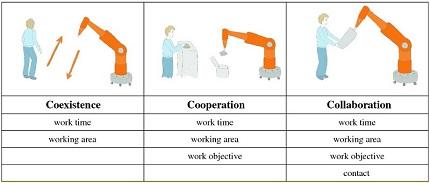 Una clasificación básica de las interacciones entre humanos y robots