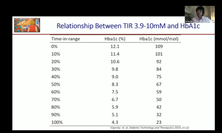 EASD 2020: Qué es el Time in Range, TIR y qué otros parámetros se asocian