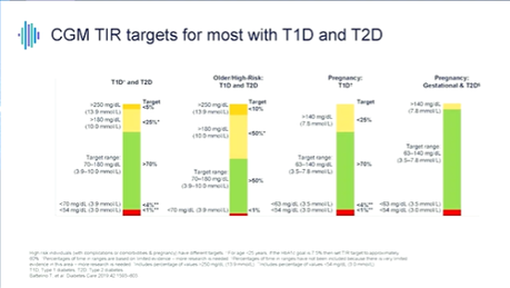 EASD 2020: Qué es el Time in Range, TIR y qué otros parámetros se asocian
