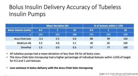 EASD 2020: Novedades en bombas de insulina