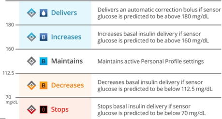 EASD 2020: Novedades en bombas de insulina