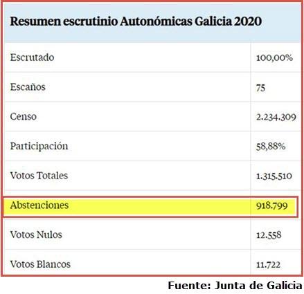 La alta abstención en Galicia, una brecha en el muro del estado corrupto de partidos