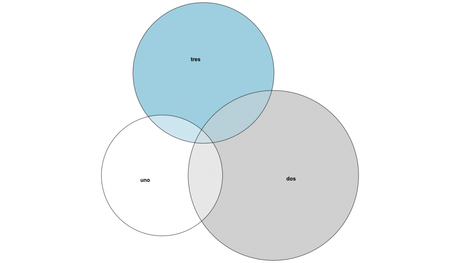 Truco R: Creación de diagramas de Venn en R