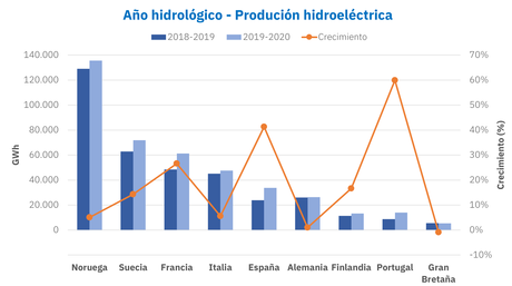 AleaSoft: El otoño que espera en Europa: mucha hidroeléctrica excepto en el sur