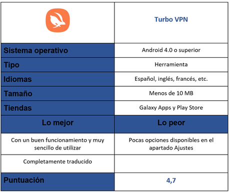 Turbo VPN o cómo pasar desapercibido en Internet