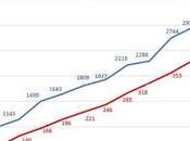 madrid numero ingresos covid-19 empieza bajar!