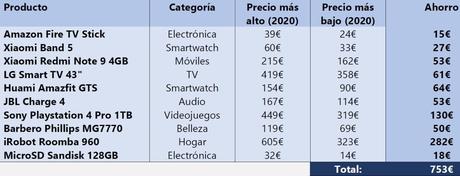 750€: la cantidad que se ahorra al año si se compran los productos más populares en el momento adecuado