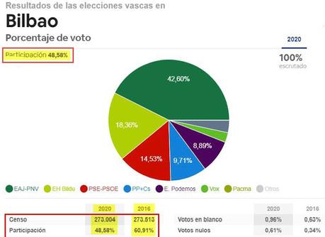 Elecciones Vascas 12-J. La victoria de la abstención