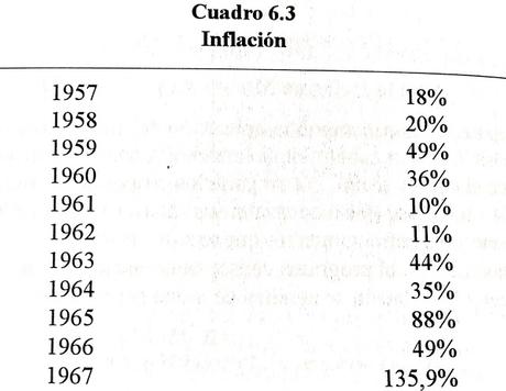 Algunos datos del proceso económico desde 1959 a 1967