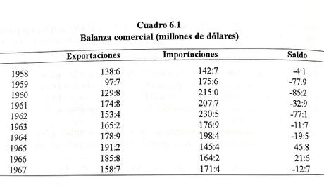 Algunos datos del proceso económico desde 1959 a 1967