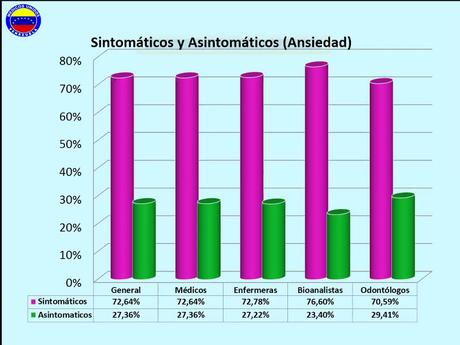 Efectos del Covid-19: Investigación reveló que trabajadores de la salud sufren de ansiedad y depresión