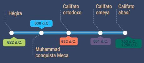 Origen y primera expansión del islam.