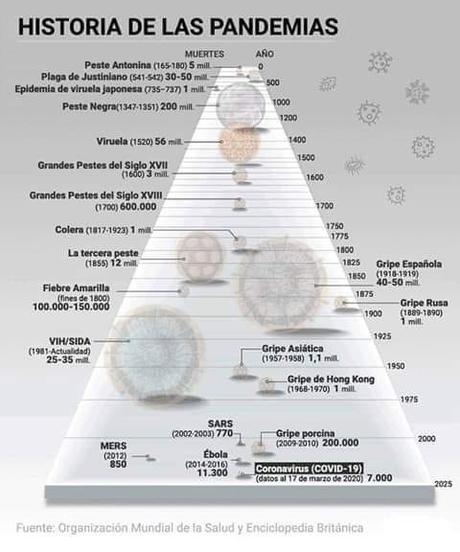 Historia de las pandemias: de la antigüedad al siglo XVIII.