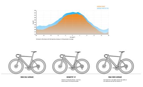 Canyon Aeroad 2021 considerada la bici mas rápida del mercado Canyon Aeroad 2021 considerada la bici mas rápida del mercado