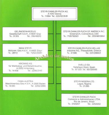 Steyr-Daimler-Puch y su producción en los setenta Steyr-Daimler-Puch y su producción en los setenta