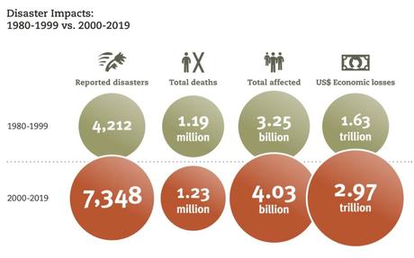 ONU: Desastres naturales aumentaron dramáticamente en los últimos 20 años ONU: Desastres naturales aumentaron dramáticamente en los últimos 20 años