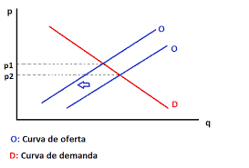 Función de oferta - Qué es, definición y concepto | Economipedia