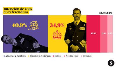 Un 40,9% de los españoles apoyaría la república; un 34,9%, la monarquía.