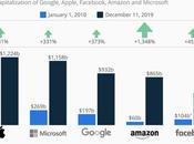 ¿Qué empresas GAFAM?