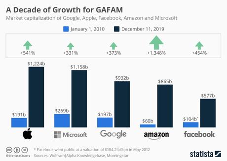 ¿Qué son las empresas GAFAM?
