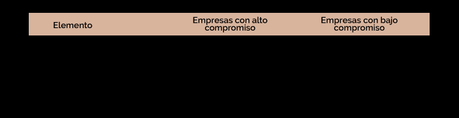 Compromiso laboral: la nueva ventaja competitiva