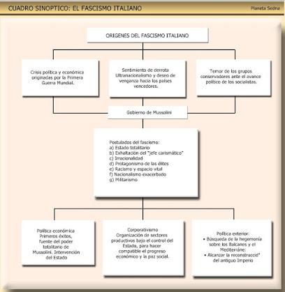 Cuarto B. Fascismo Características Cuarto B. Fascismo Características