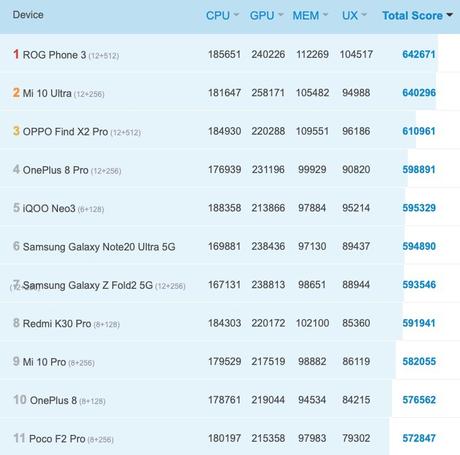Por primera vez, la CPU del iPhone 12 ofrece peores datos que el Snapdragon 865 de Android