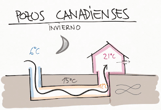 Pozos canadienses: climatización natural