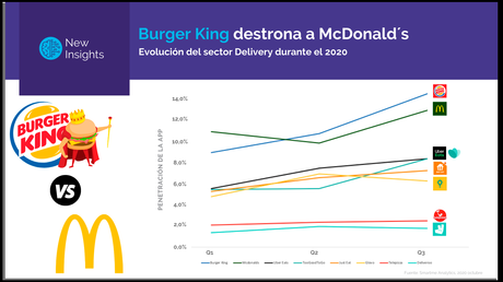 Burger King ‘más rey que nunca’ desplaza a McDonald’s gracias a los envíos a domicilio