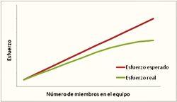 El Efecto Ringelmann en la productividad. ¿Te escondes detrás de tu equipo? El Efecto Ringelmann en la productividad. ¿Te escondes detrás de tu equipo?
