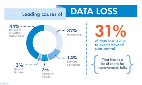 Cómo su empresa podría fallar por la pérdida de datos Cómo su empresa podría fallar por la pérdida de datos