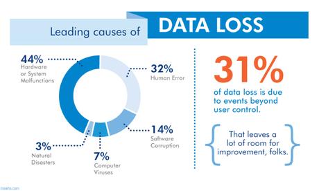 Cómo su empresa podría fallar por la pérdida de datos