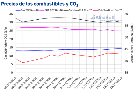 AleaSoft: El gas continúa recuperándose y superó nuevamente los 14 €/mwh AleaSoft: El gas continúa recuperándose y superó nuevamente los 14 €/mwh