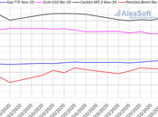 AleaSoft: continúa recuperándose superó nuevamente €/mwh