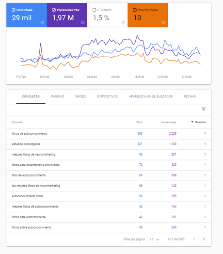 Posición Cero de Google: Qué es y cómo conseguirla