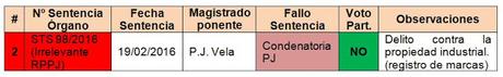 Compendio de sentencias sobre RPPJ a partir de la reforma de 2015 del Código Penal