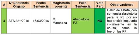 Compendio de sentencias sobre RPPJ a partir de la reforma de 2015 del Código Penal