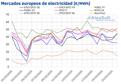 AleaSoft: La eólica europea vuelve a favorecer el descenso de los precios de los mercados eléctricos