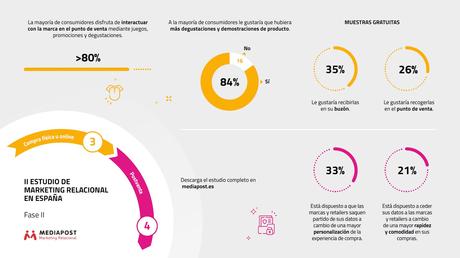 Los consumidores esperan más tecnología y promociones en su regreso a las tiendas físicas, según Mediapost