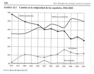Iglesia y religión en España; ya no son lo que eran