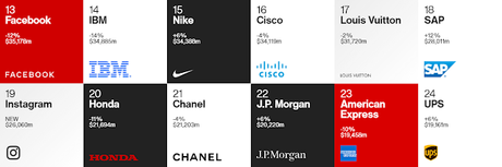 Best Global Brands 2020. Las mejores marcas del mundo en año del Coronavirus