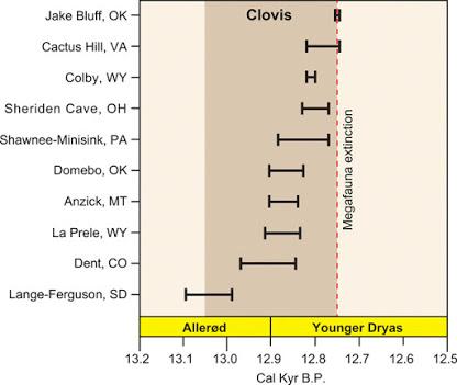 Los Clovis murieron con la megafauna