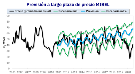 AleaSoft: Las consecuencias de no estimar de forma coherente el futuro del mercado eléctrico AleaSoft: Las consecuencias de no estimar de forma coherente el futuro del mercado eléctrico