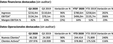 Plus500 anuncia ingresos de 216,4 millones de dólares en el Q3 2020, un 96% más respecto a 2019