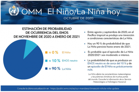 A pesar de estar consolidado el fenómeno La Niña, el 2020 se perfila como uno de los años más cálidos desde que se tienen registros