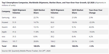 Xiaomi adelanta a Apple en ventas a nivel global Xiaomi adelanta a Apple en ventas a nivel global