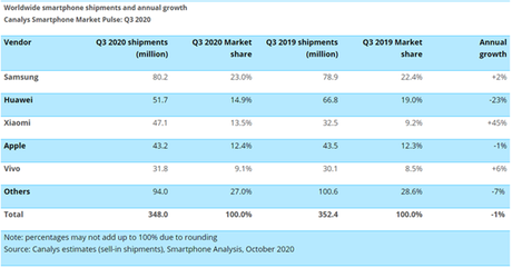 Xiaomi adelanta a Apple en ventas a nivel global Xiaomi adelanta a Apple en ventas a nivel global