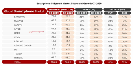Xiaomi adelanta a Apple en ventas a nivel global Xiaomi adelanta a Apple en ventas a nivel global