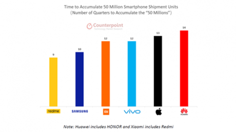 realme, la marca más rápida en llegar a 50 millones de productos vendidos