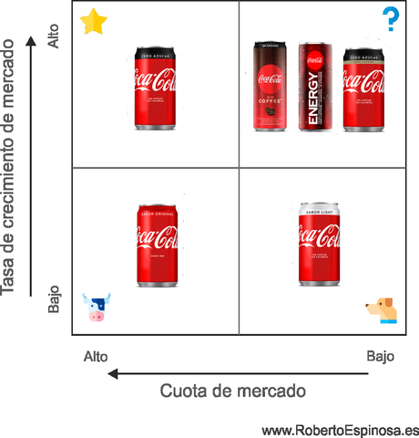 Matriz BCG: qué es y cómo aplicarla + EJEMPLO